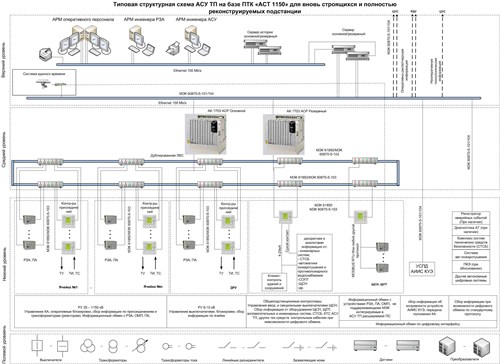 Структурная схема АСУ ТП на базе ПТК «АСТ 1150»