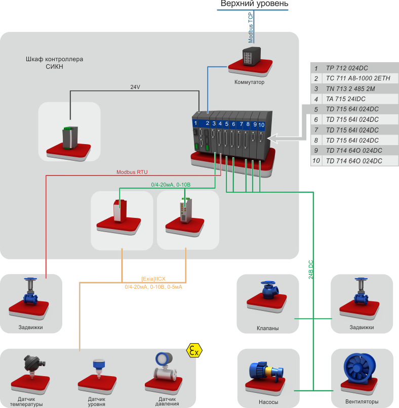 Локальная система автоматики технологического оборудования блока измерения качества нефти Структурная схема